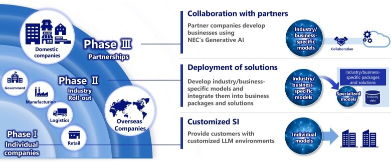 NEC Launches New AI Business Strategy with the Enhancement and Expansion of Generative AI