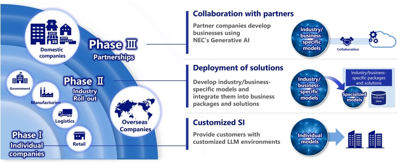 NEC Launches New AI Business Strategy with the Enhancement and Expansion of Generative AI