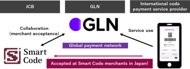 JCB and GLN consent to accept Korean code payment services at Smart Code merchants