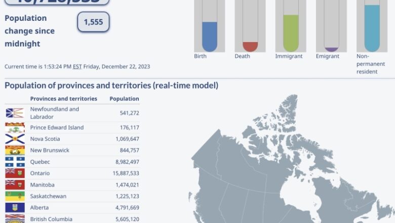 Canada Added 1.37 Million People in 2023