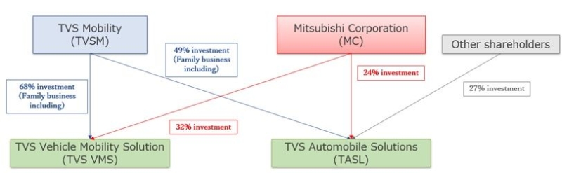 MC to Subscribe Shares in TVS Vehicle Mobility Solution in India