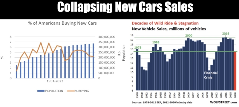 Peak New Car in the USA Was 1978