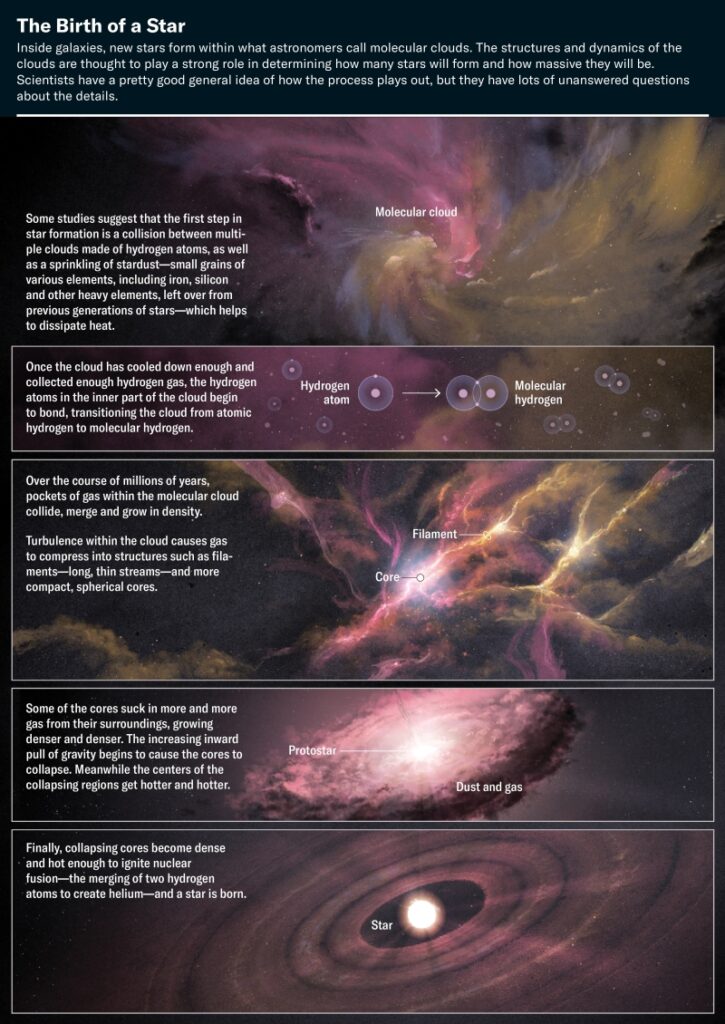 3D-Printed Cosmic Clouds Unravel the Mysteries of Star Formation