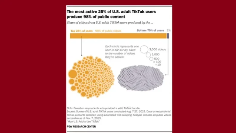 New Report Looks at TikTok Usage Behaviors in the United States