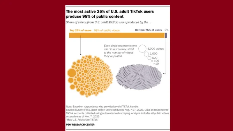 New Report Looks at TikTok Usage Behaviors in the United States