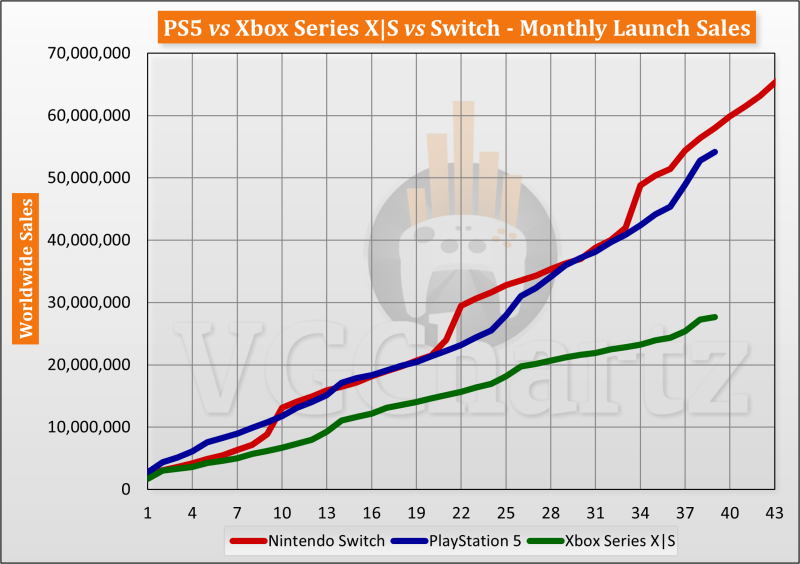 PS5 vs Xbox Series X|S vs Switch Launch Sales Comparison Through Month 39