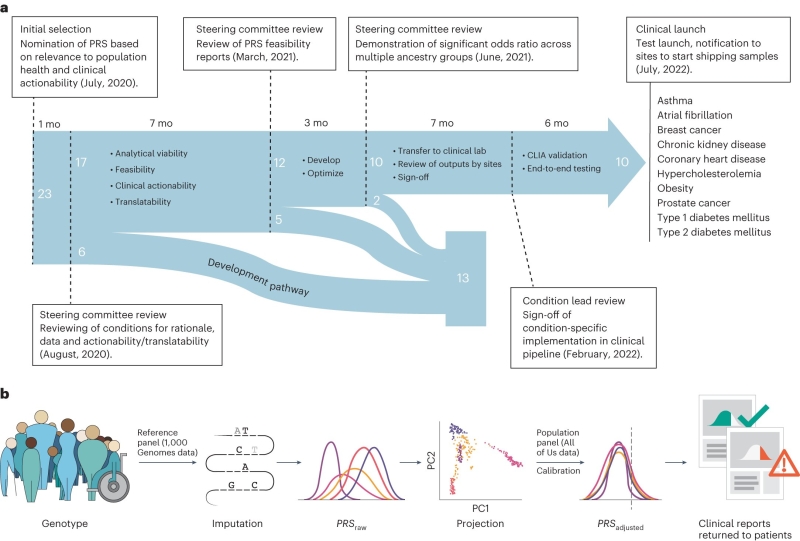 Analysis recognizes more than 275 million formerly unreported hereditary variations