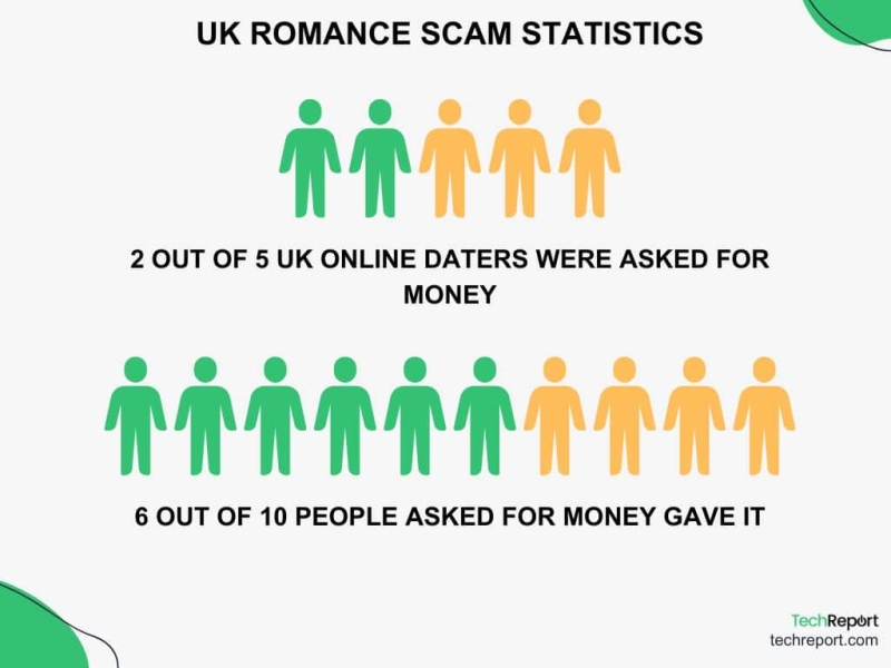 Love Scam Statistics– Common Types & How To Stay Safe