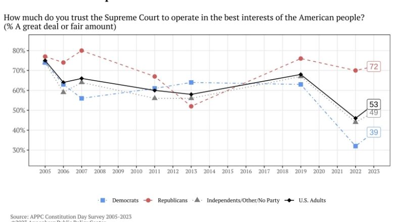 ‘Politicians in bathrobes’: How a sharp right turn endangered rely on the Supreme Court