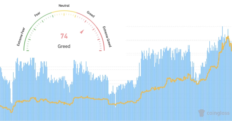 Bitcoin ‘severe greed’ ends matching belief from ETF launch at $46k