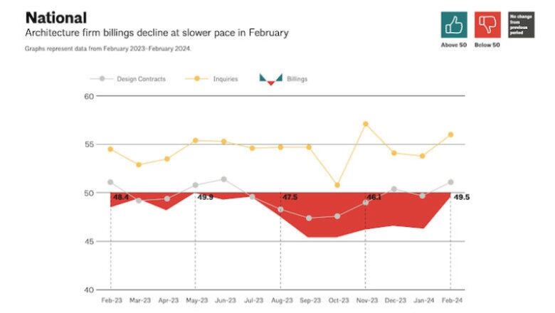 Architectural Firms See Glimmers of Business Hope in AIA Billings Index