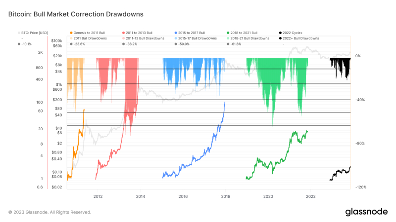 Bitcoin’s most current rally overthrows standard market expectations with shallower drawdowns