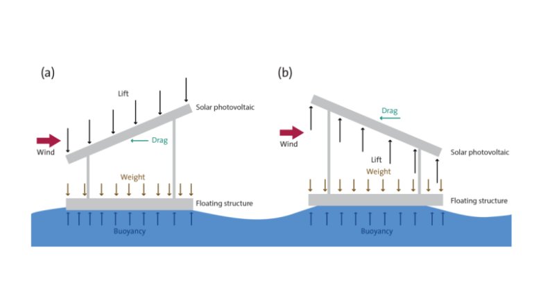 Examining wind level of sensitivity of overseas drifting solar