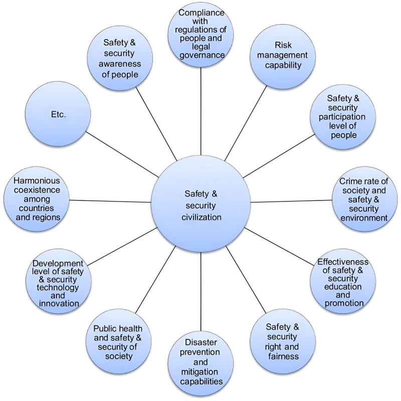 Presenting security and security civilization: A brand-new paradigm for international security science