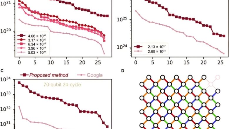 Opening quantum computing power: Automated procedure style for quantum benefit