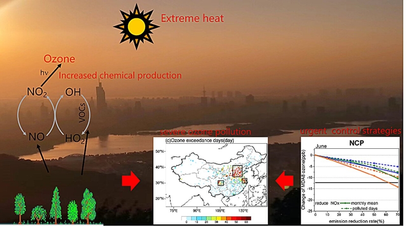 Severe heat and ozone contamination: A require targeted control techniques in China