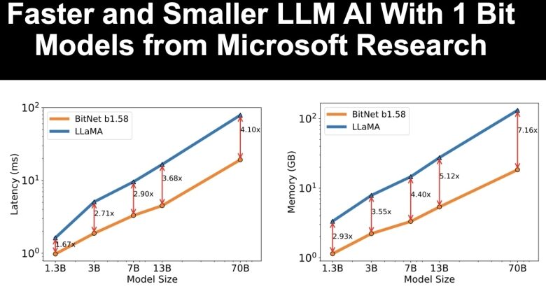 Beginning the Era of 1-bit LLMs– With Microsoft Research