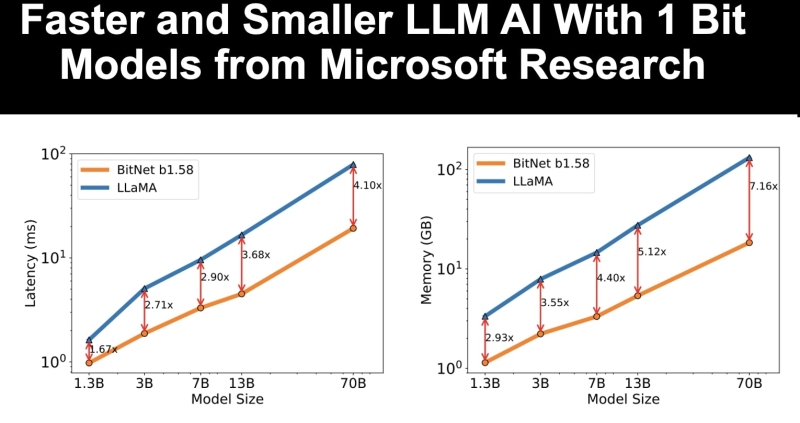 Beginning the Era of 1-bit LLMs– With Microsoft Research