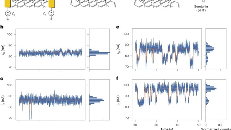 Brand-new carbon nanotube transistor boosts level of sensitivity and resolution of particle glasses