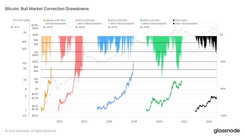 Bitcoin’s 2022 bull cycle reveals repeating deep corrections, lining up with historic patterns