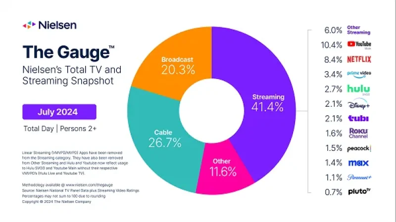 YouTube Becomes First Streaming Platform To Reach 10% of Television Viewing