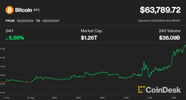 Bitcoin Surges to Nearly $64K, Adding to Gains as RFK Jr. Backs Trump