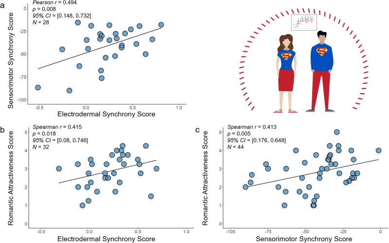 Research study links social and non-social synchrony to romantic appearance