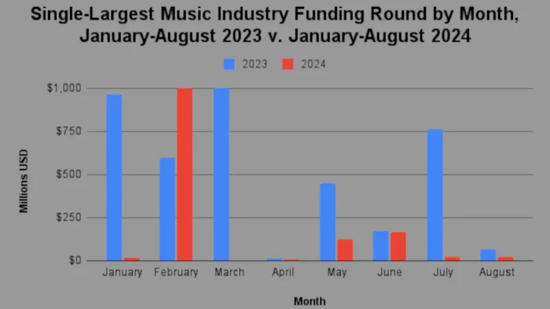 Music Industry Funding Fell Nearly 15% YoY in August Despite a Larger Average Raise Size, DMN Pro Analysis Finds