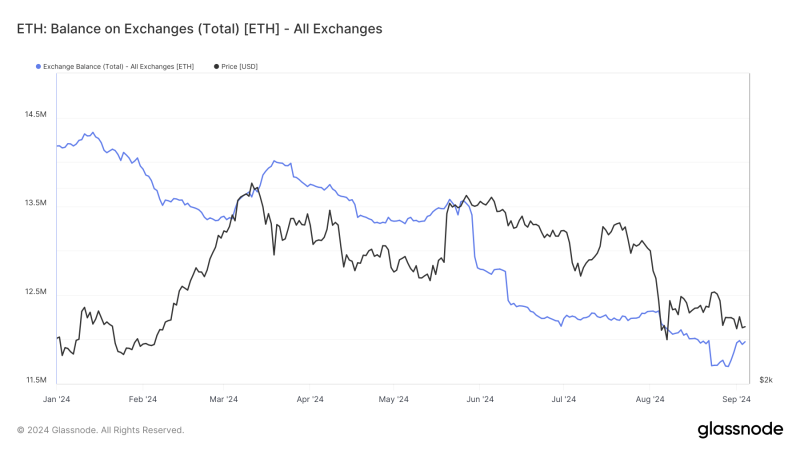 Ethereum exchange reserves are up to most affordable levels considering that 2016 in the middle of rate volatility