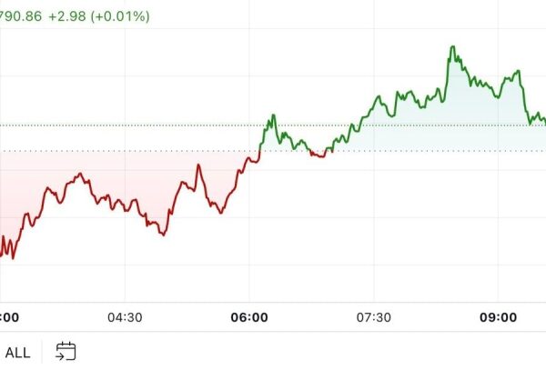 Mover Americas: Bitcoin Pulls Back Before Probable Fed Rate Cut