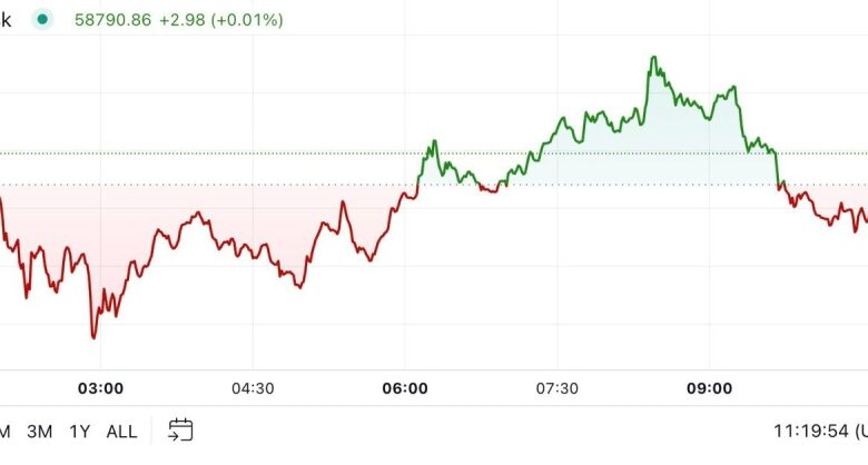 Mover Americas: Bitcoin Pulls Back Before Probable Fed Rate Cut