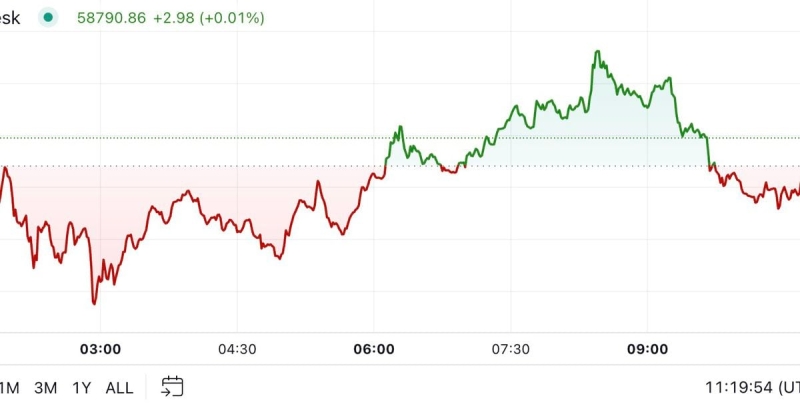 Mover Americas: Bitcoin Pulls Back Before Probable Fed Rate Cut