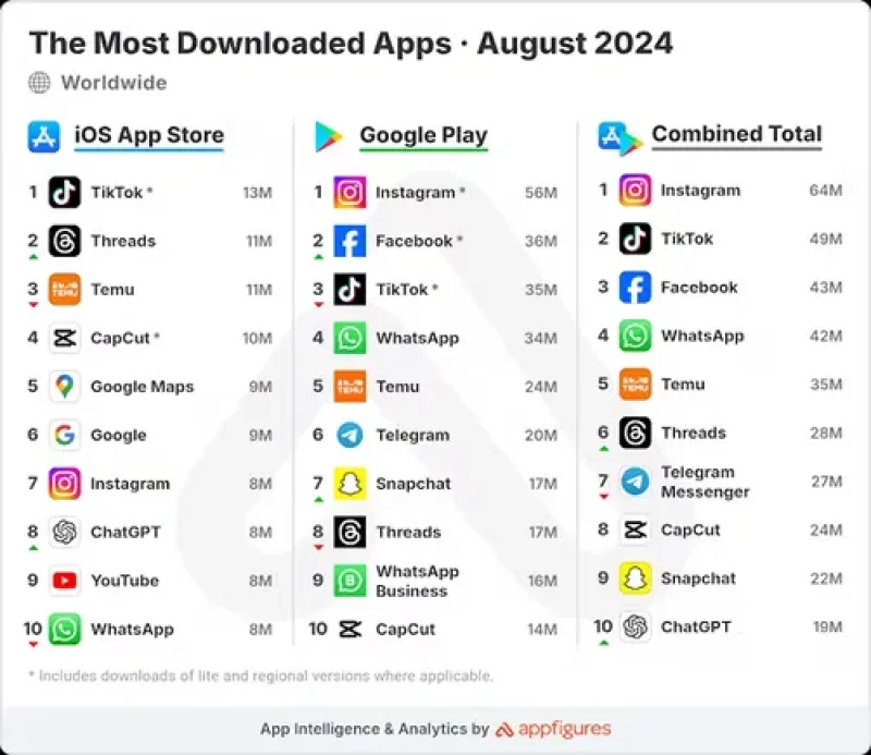 Threads Continues To Rise in Latest App Download Rankings