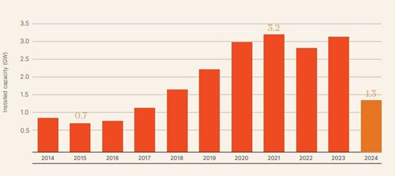 Roof solar rises ahead in Australia with 1.3 GW set up in H1 2024