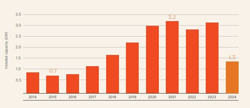 Roof solar rises ahead in Australia with 1.3 GW set up in H1 2024