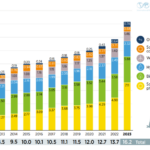 IRENA: Solar PV represents 44% of renewables worldwide labor force