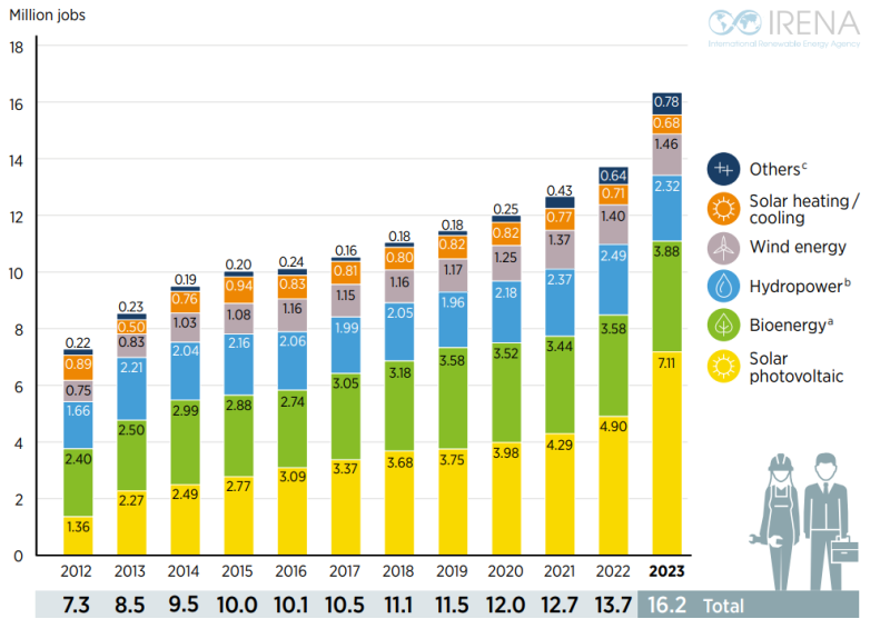 IRENA: Solar PV represents 44% of renewables worldwide labor force