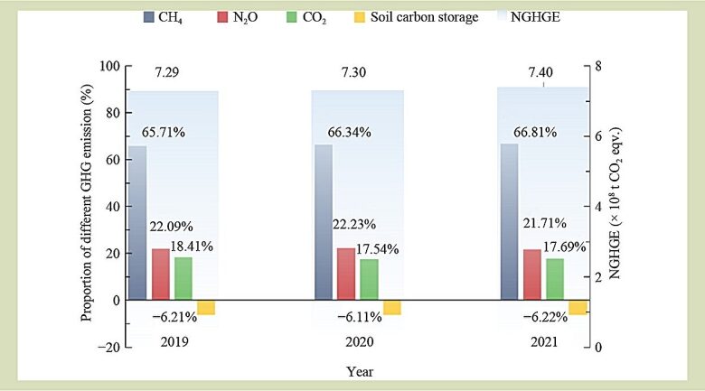 The extensive effect of COVID-19 on China’s farming carbon emissions