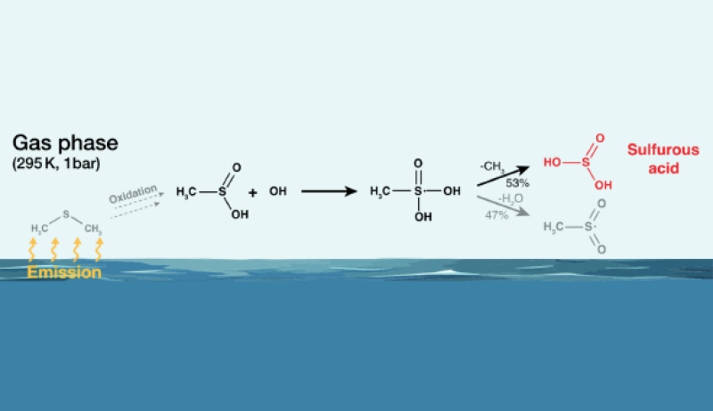 Chemists Demonstrate Existence of Sulfurous Acid in Gas Phase under Atmospheric Conditions