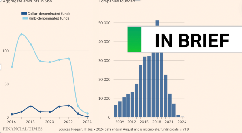 This is how bad China’s start-up scene looks now