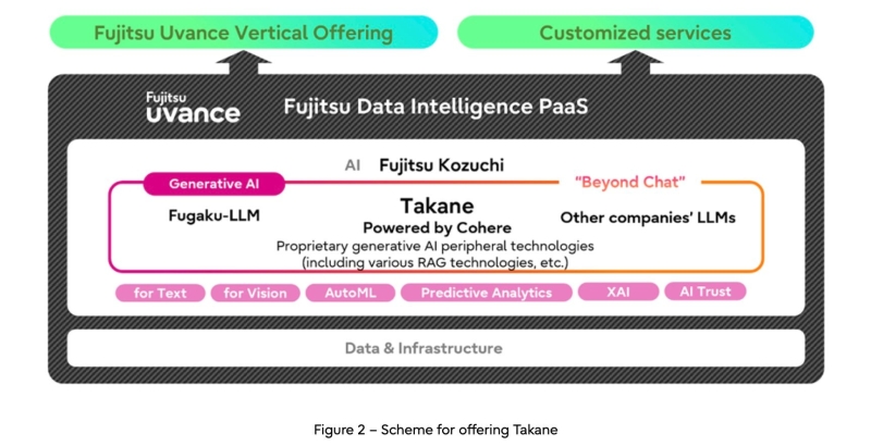 Fujitsu introduces “Takane”