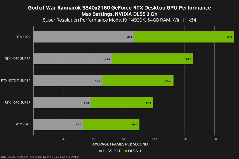 Last Fantasy XVI and God of War Ragnarok get here on PC today, DLSS and other efficiency information shared