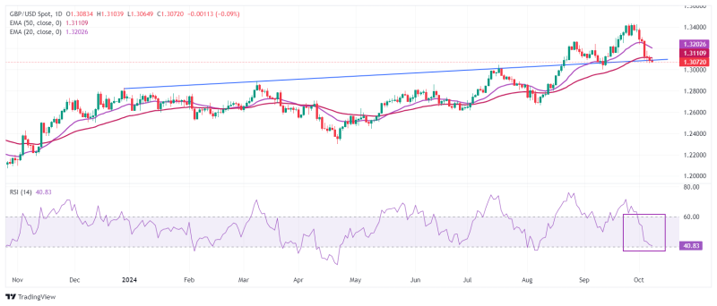 Pound Sterling Price News and Forecast: GBP/USD Rebounds on information, yet falls listed below 1.3100 …