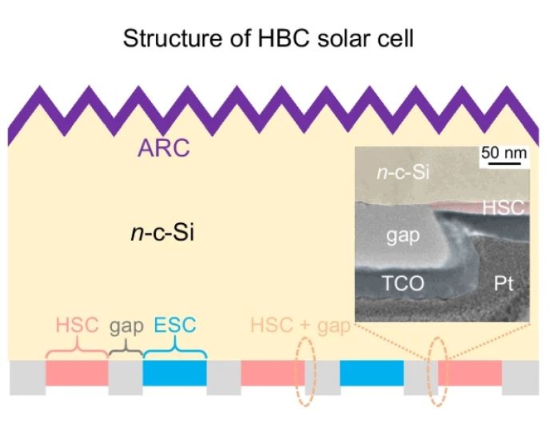 Longi exposes information of 27.09%-effective heterojunction back contact solar battery