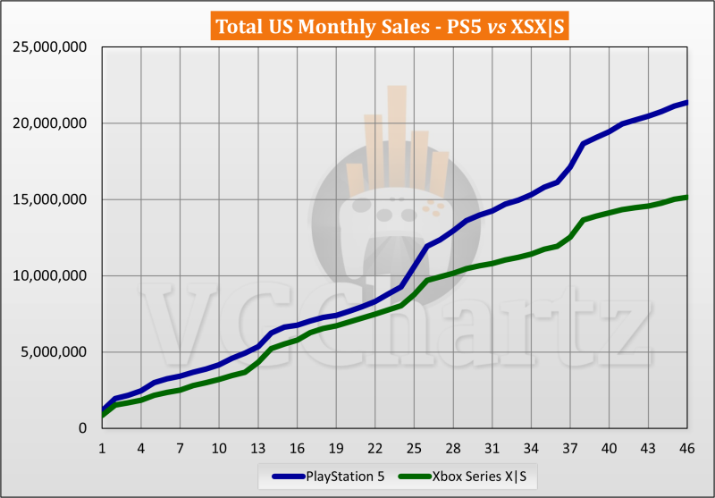 PS5 vs Xbox Series X|S Sales Comparison in the United States