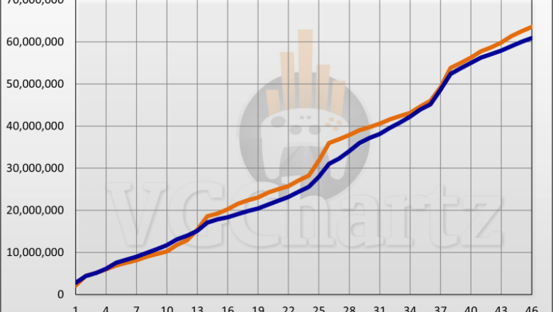 PS5 vs PS4 Sales Comparison