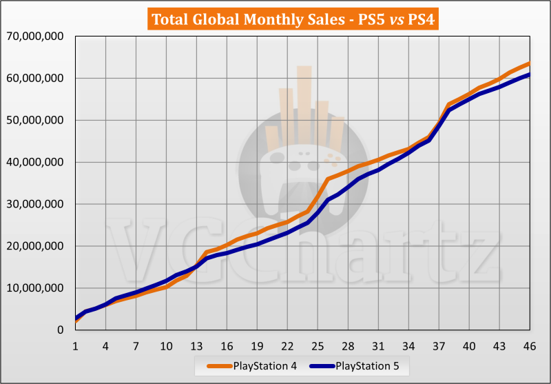 PS5 vs PS4 Sales Comparison