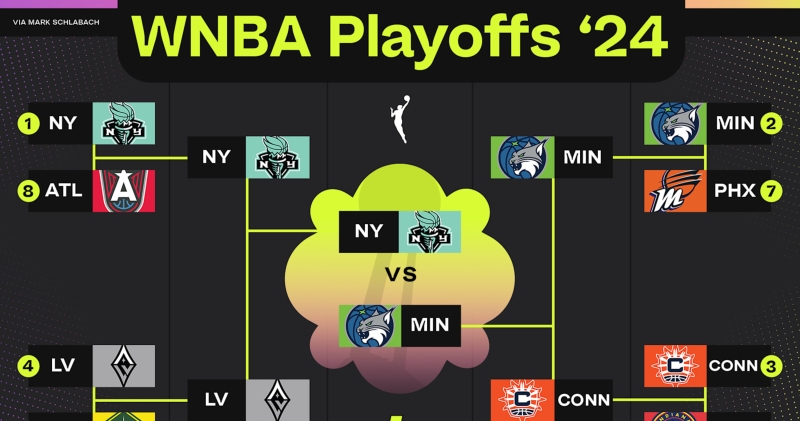 WNBA Finals 2024: 3 Instant Reactions to Lynx vs. Liberty on the Bracket