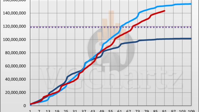 Change vs DS Sales Comparison