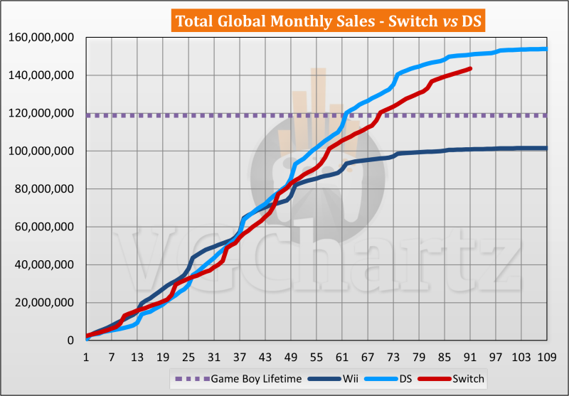 Change vs DS Sales Comparison